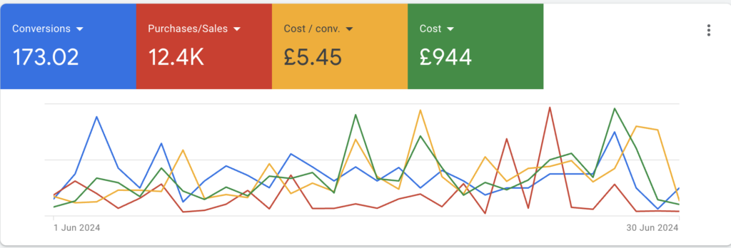 nova tissue google ads results